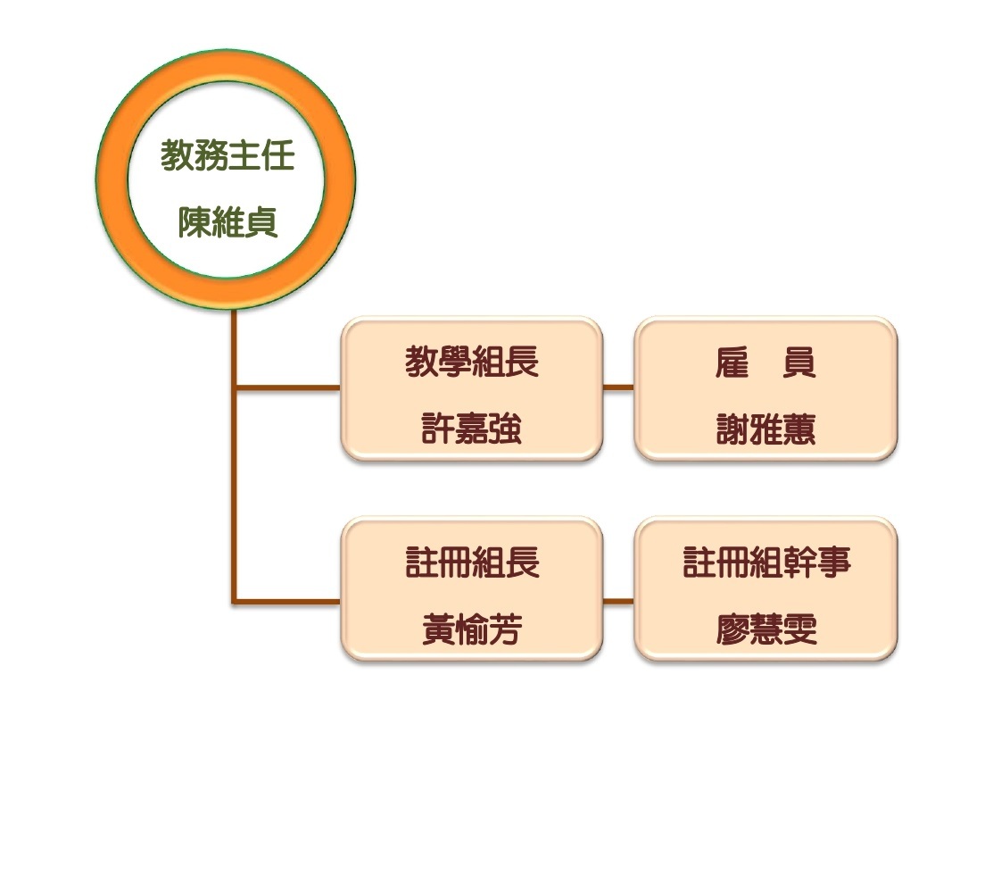 教務處組織圖